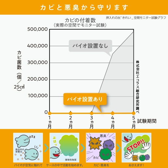 パワーバイオシリーズ　押し入れのカビきれい